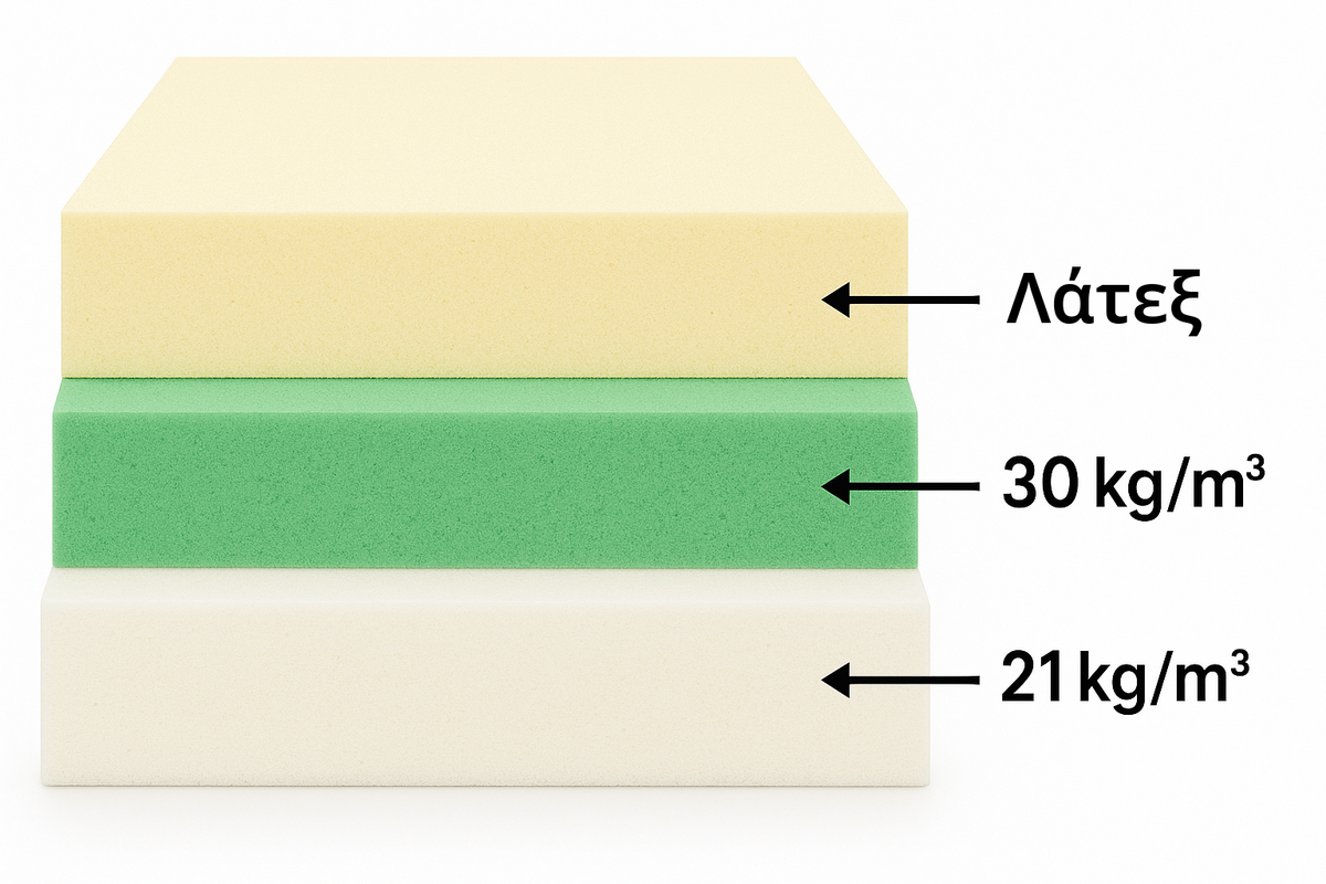 Στρώμα FlexiComfort Latex με Προσαρμόσιμη Σκληρότητα, 20 εκ. – δομή και στρώσεις