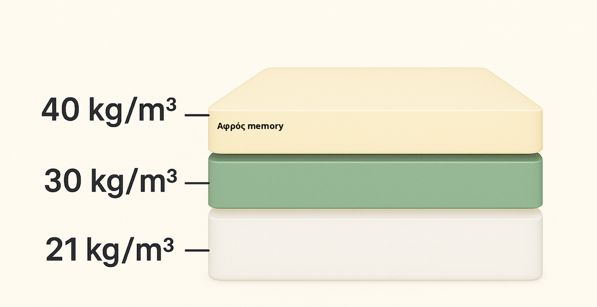 Στρώμα FlexiComfort Memory με Προσαρμόσιμη Σκληρότητα, 20 εκ. – δομή και στρώσεις