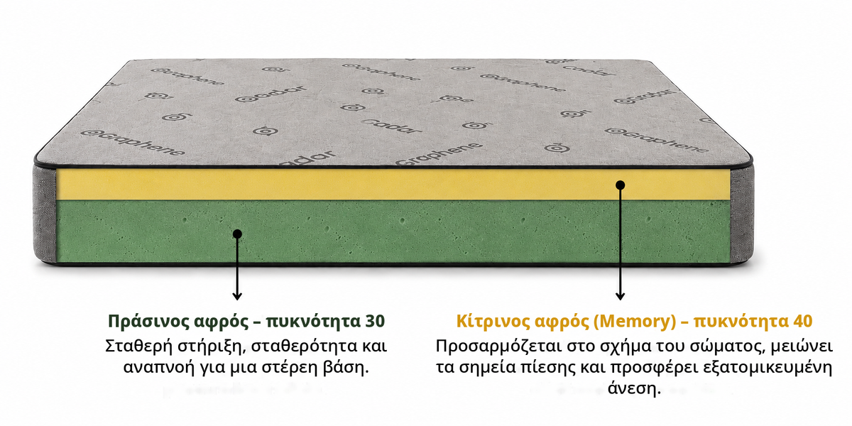 Στρώμα The Mattress, 20 εκ. - 16 εκ. Αφρός + 4 εκ. Memory – δομή και στρώσεις